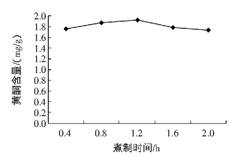 ▲图：煮制时间对黄酮含量的影响