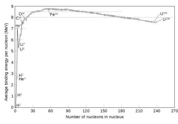 结合能|为什么铁在宇宙中是很多元素的聚变或裂变的产物？为什么很稳定？