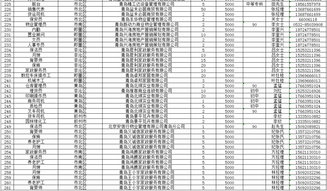 1437人！最新青岛招聘信息来啦~