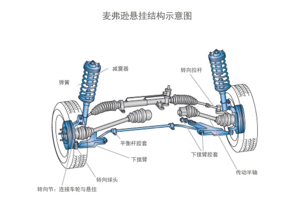 汽车的悬挂系统就那么几根支柱怎么就能撑起整个车呢