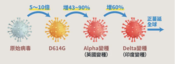 科学|人类麻烦大了！新冠病毒又进化，“拉姆达”毒株或逃避中和抗体