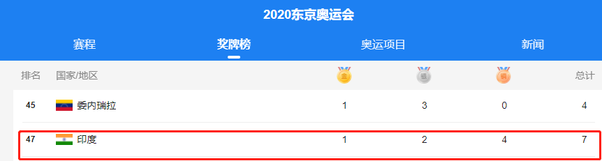 游泳|印度打破0金尴尬！同样是人口大国，为何印度奥运会奖牌那么少？