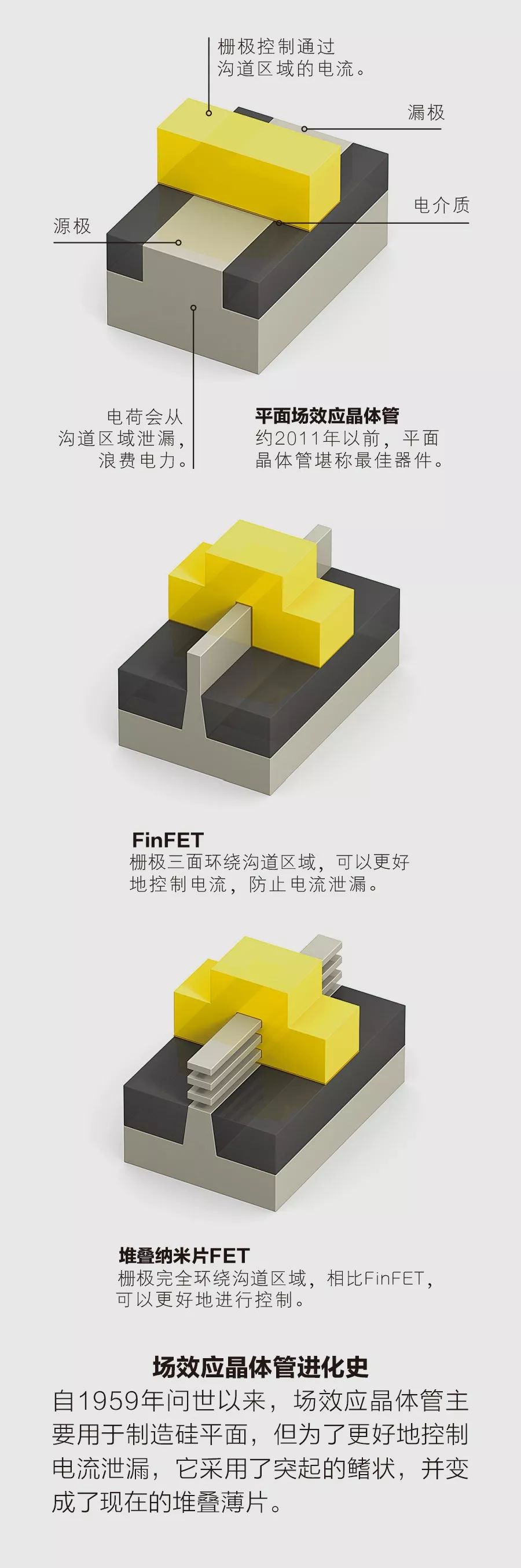 摩尔定律|摩尔定律会如何发展？纳米片器件发话了……