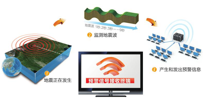 地震|手机也可以进行地震监测？