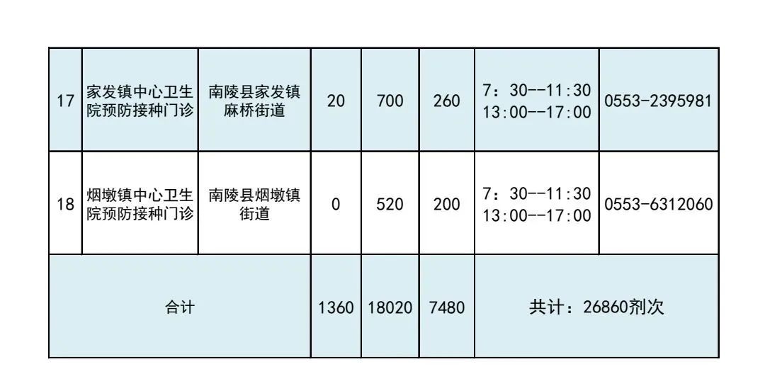8月20日南陵新冠疫苗接种点信息