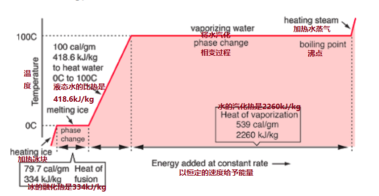 汽化热|如果我们瞬间把一万公升水弄到月球上，那它完全蒸发需要多久呢