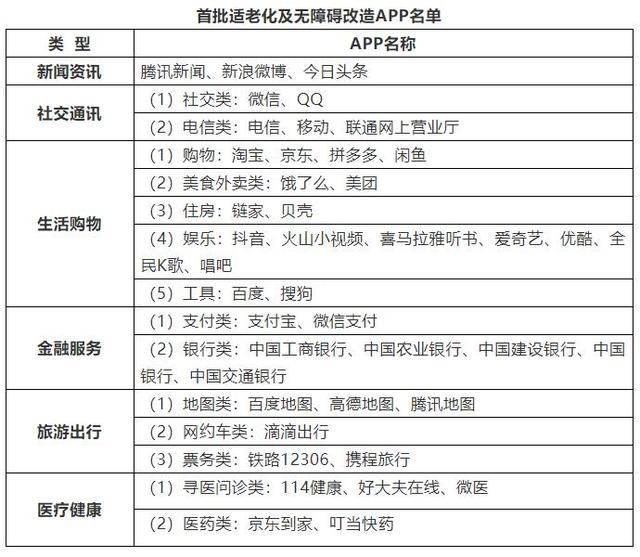 移动互联网|2021年年底前158家网站和APP将完成无障碍改造