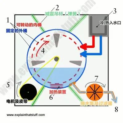 洗衣机|洗衣机是怎么把衣服洗干净的