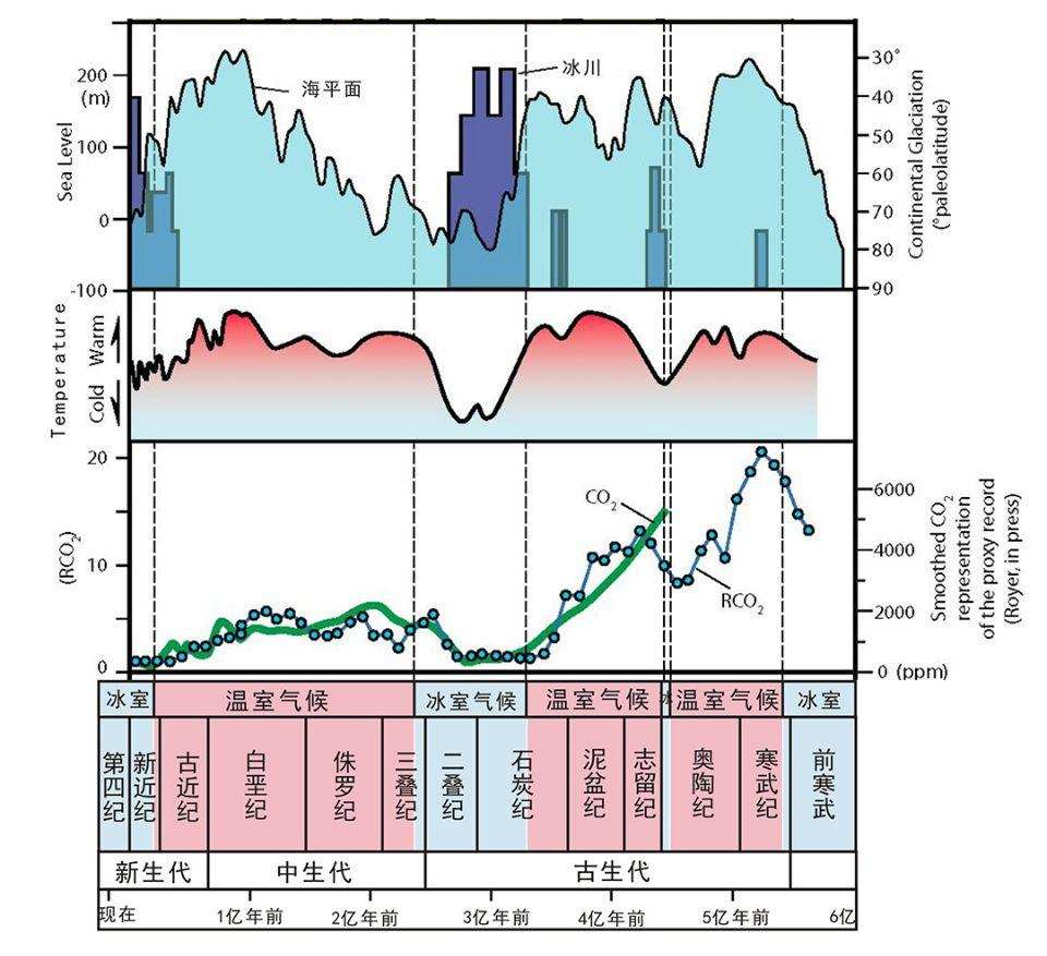 科学|有人说人类正处大冰期，也有人说全球变暖，地球是变冷还是变暖？