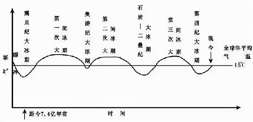 科学|有人说人类正处大冰期，也有人说全球变暖，地球是变冷还是变暖？