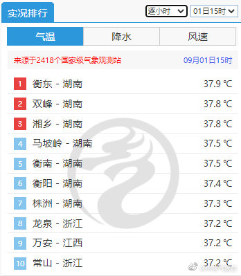 拉尼娜|“凉夏热秋”？明明夏季已经结束，为何多地气温超35℃？