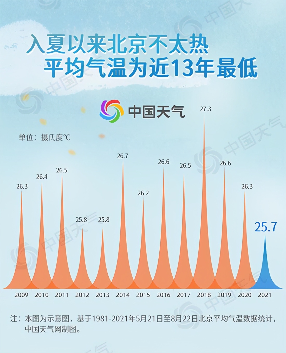 拉尼娜|“凉夏热秋”？明明夏季已经结束，为何多地气温超35℃？