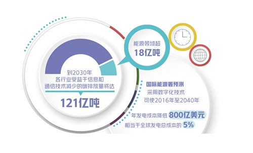 能源|数字化助力能源高效利用