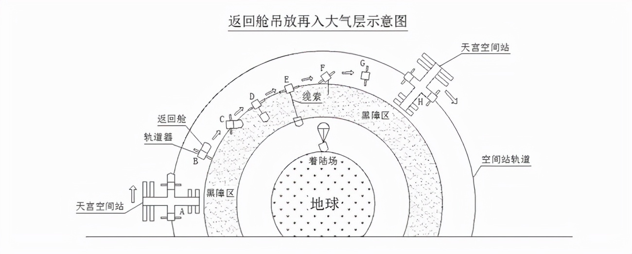 中国航天员|神舟十二号回家！为何不落在老地方，而是难度更高的东风着陆场？