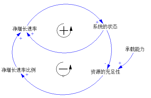 123思維模型系統動力學模型