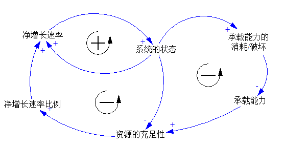 123思维模型系统动力学模型