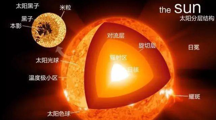 太阳|太阳袭击地球的概率高达50%？如果发生，会带来灾难性的后果吗？