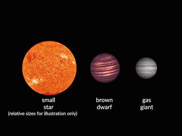 天文|巨大的行星和棕矮星形成于非常遥远的地方