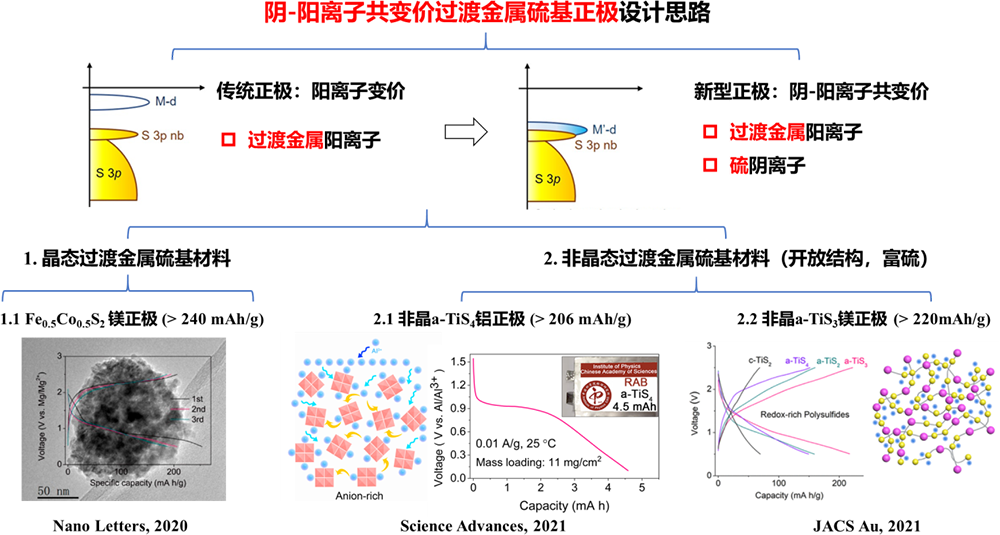 科技|进展｜阴-阳离子共变价非晶富硫化物正极在多价转移体系中的应用