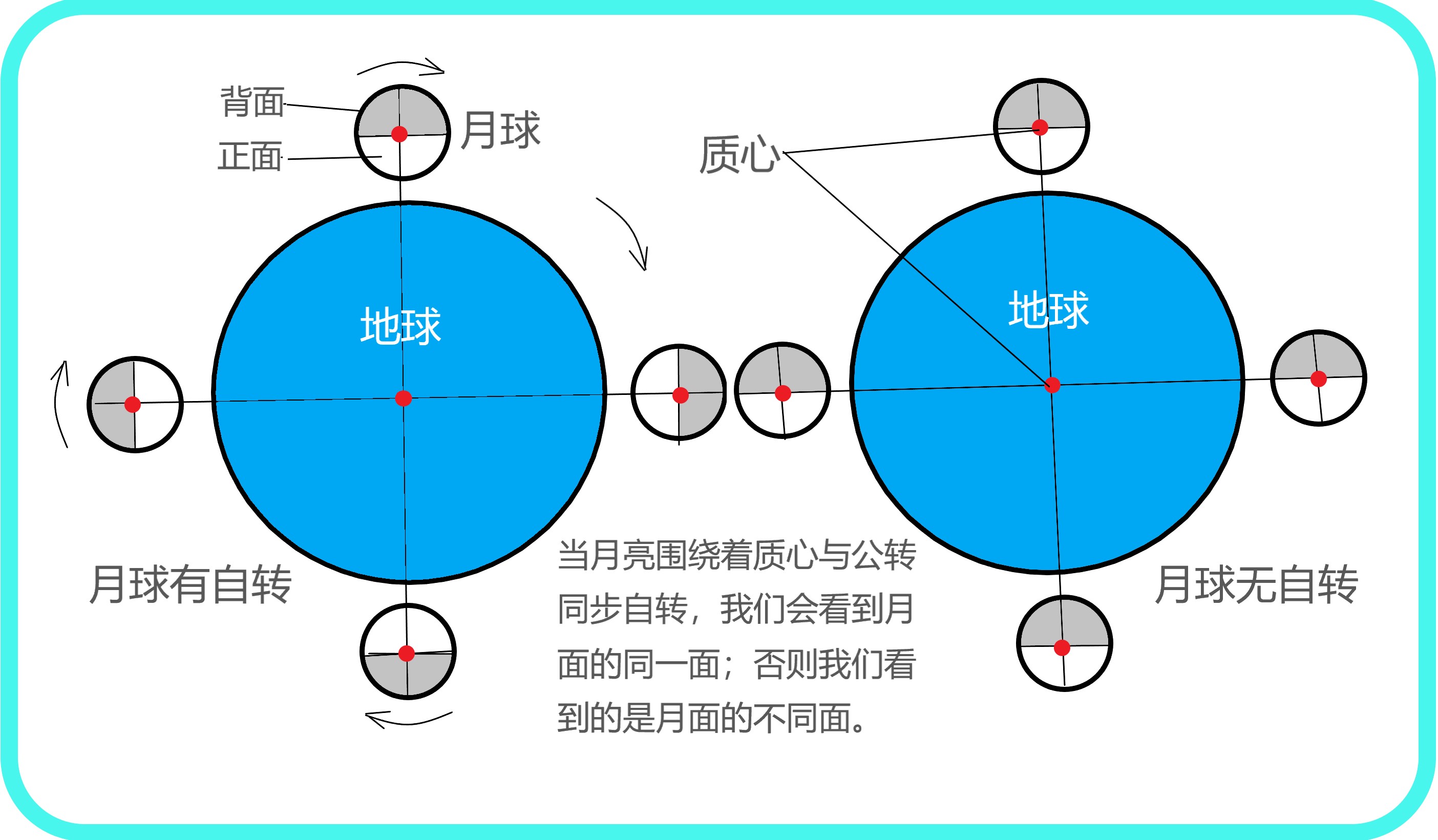 月球|我们永远只看到月球的脸，后脑勺从来未见，它到底有自转吗？