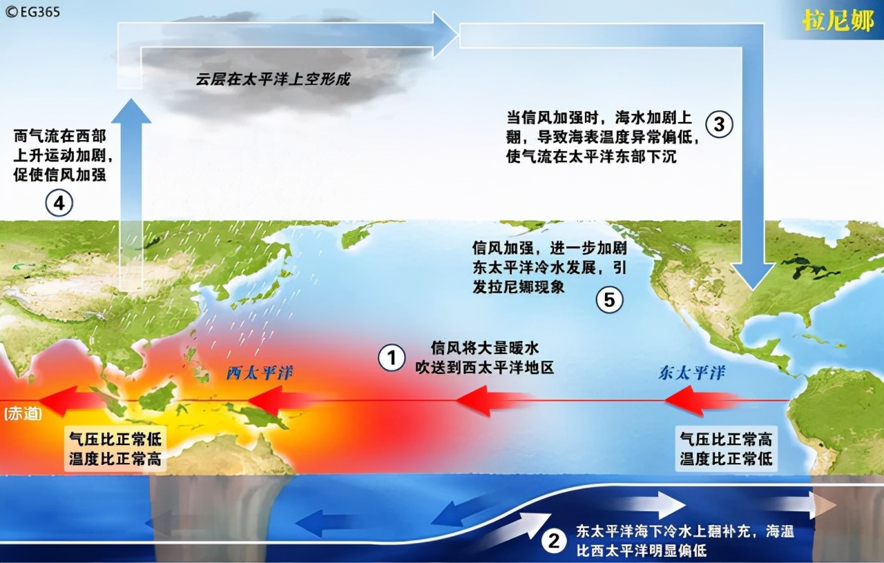 拉尼娜|冷冬预警来了！新一轮拉尼娜出现概率80%，2021年冬季会降温吗？