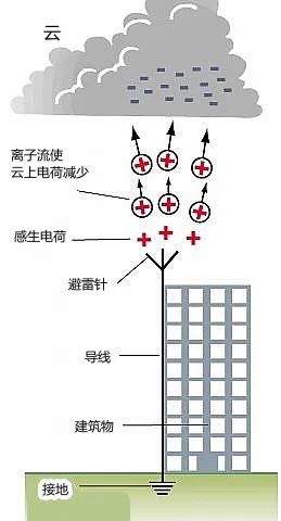 为什么站在避雷针跟前我还是被雷击中了