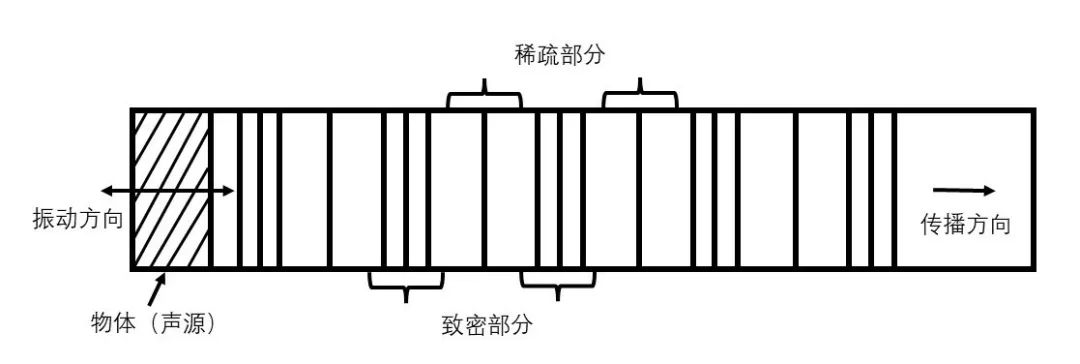 振动频率|物体只要在空气中振动就一定能发出声波吗？