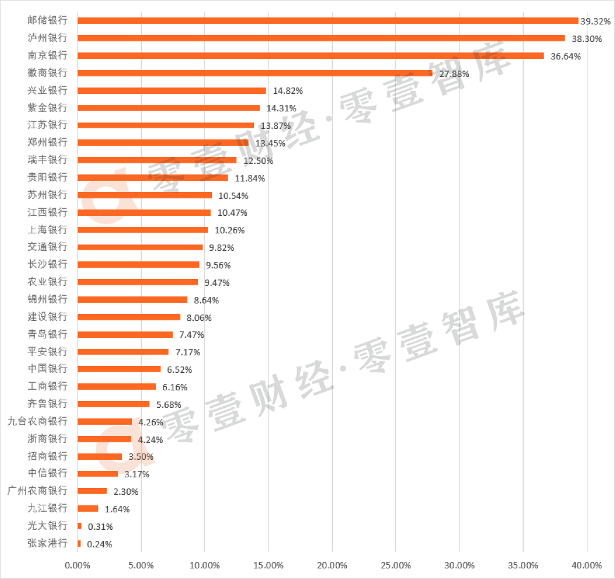 56家银行房地产贷款全对比