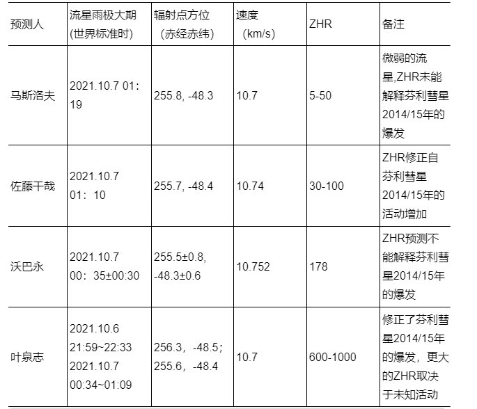天文|南半球，定好闹钟，本周四，天坛座流星雨可能会出现暴雨级别？
