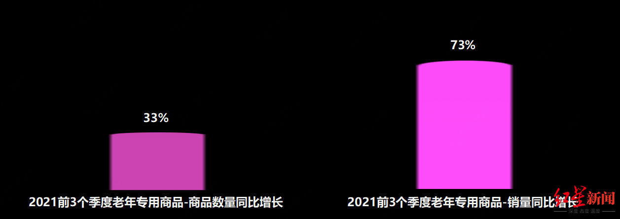 老年产业|“适老产品”销量暴增七成，这届2.6亿“银发族”在玩什么？