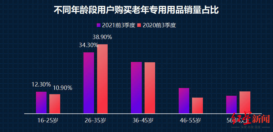 老年产业|“适老产品”销量暴增七成，这届2.6亿“银发族”在玩什么？