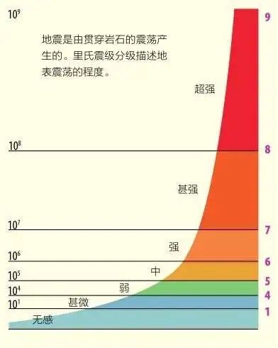 地震产生的撕裂地表的力量是用里氏震级来度量的