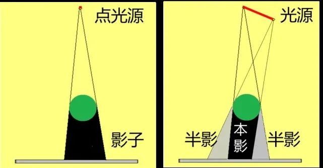 科技|如果光源够多够亮，会不会出现人没有影子的情况？