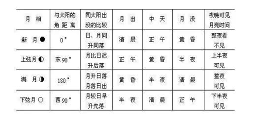 月相变化规律可以大致总结为:在一个农历月里,初一那天月亮和太阳同升