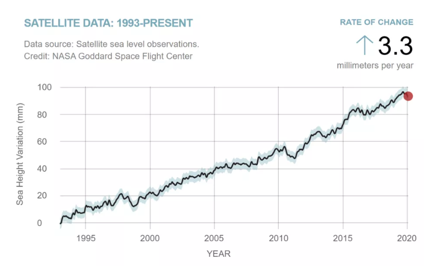 1993-2020卫星实测全球海平面变化幅度 ， 年均上涨3.3毫米（图片来源：NASA Goddard Space Flight Center）