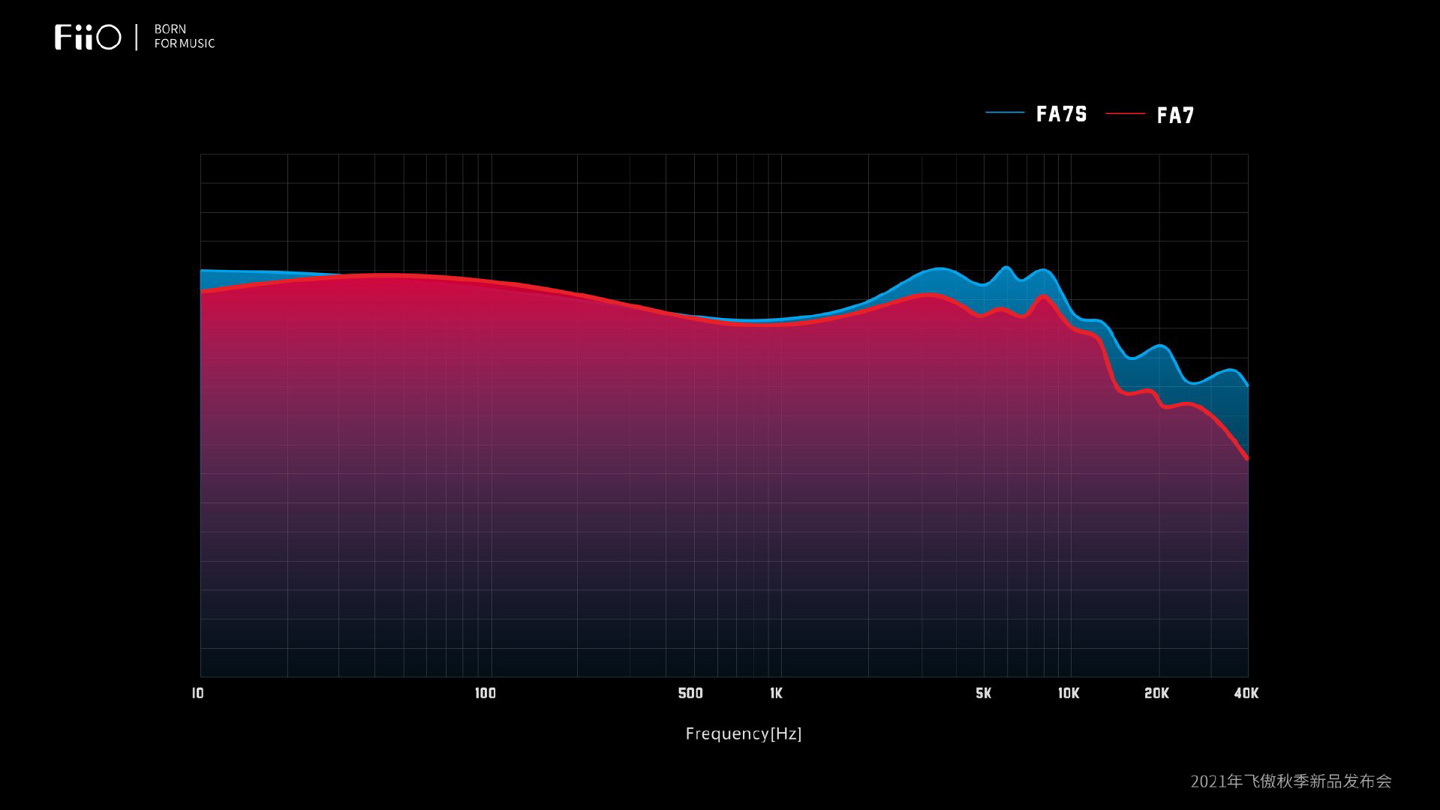 耳机|飞傲 FA7S 六单元动铁耳机发布：标配单晶铜镀银线，2199 元