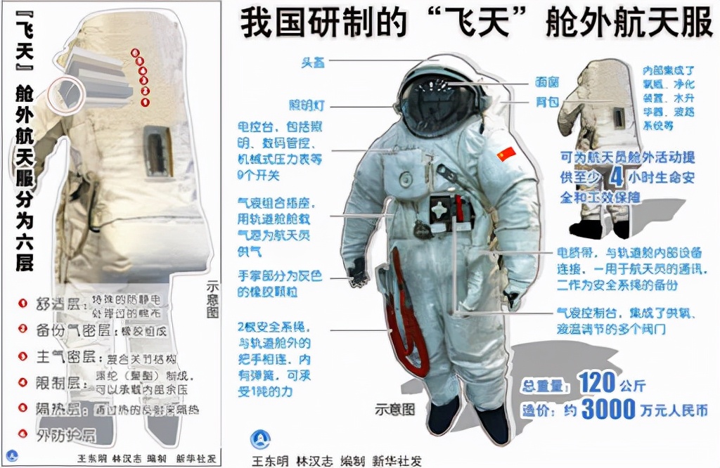 太空|6个月不洗澡不洗衣服！我国3名航天员在空间站变臭了该怎么办？