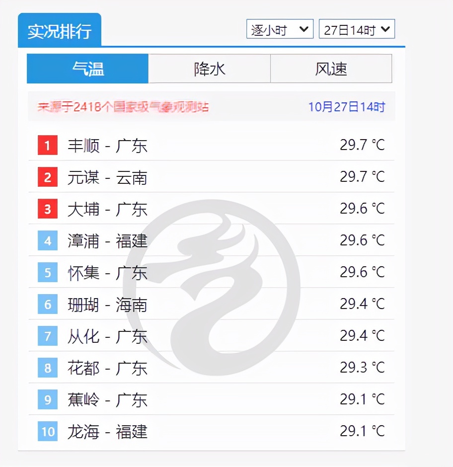 拉尼娜|直逼30℃！中美专家警告：今冬或有极端天气，为何南方气温却回升