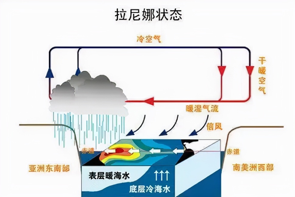 拉尼娜|直逼30℃！中美专家警告：今冬或有极端天气，为何南方气温却回升