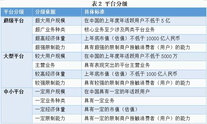 市场监管|市场监管总局明确互联网平台分类分级标准