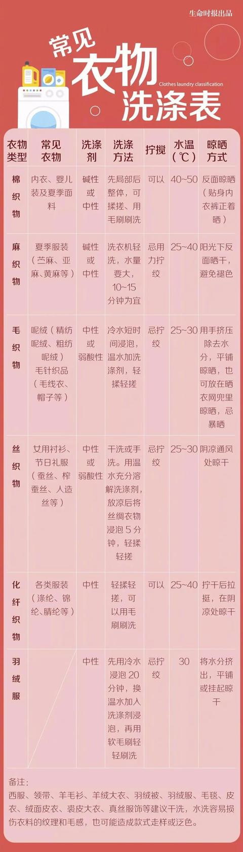 |一表看清 各种材质衣物的最佳洗涤法