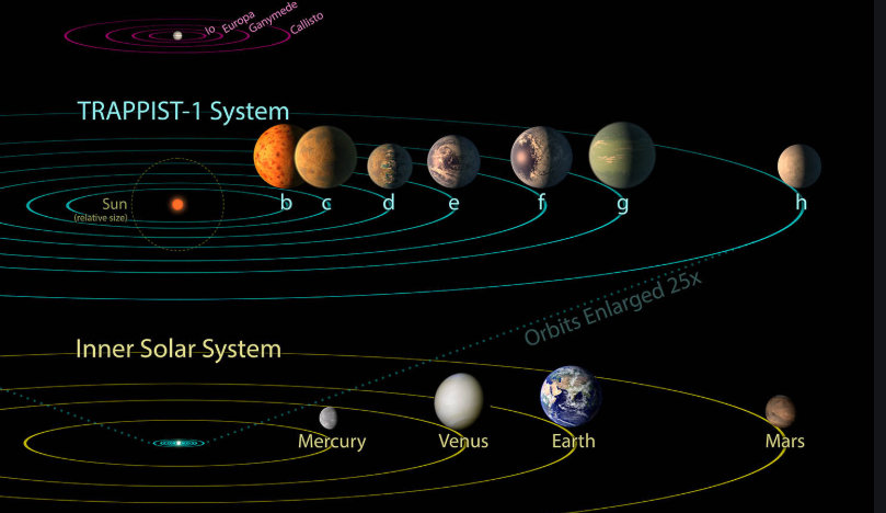 天文|研究发现 Trappist-1系统的行星与太阳系的行星相似 会有生命吗？