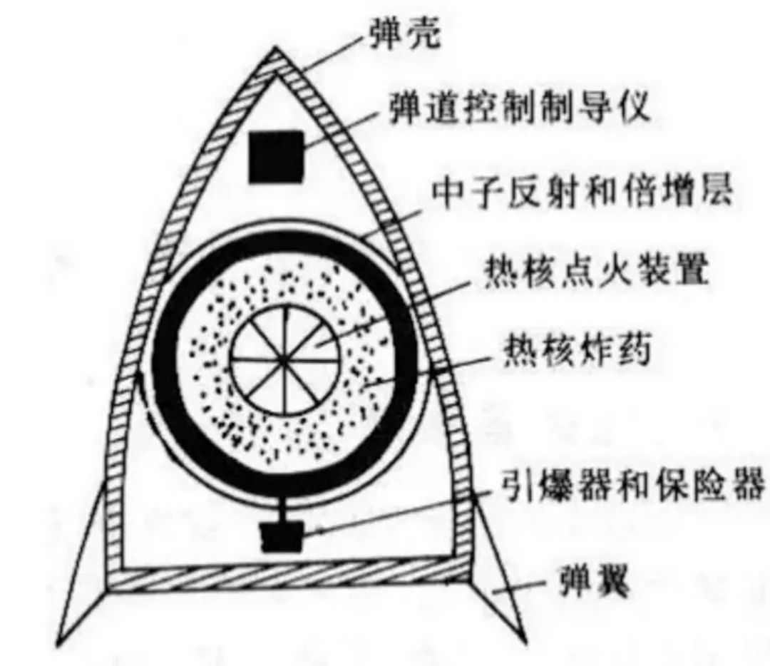 武器|伤人不伤物？“最温柔的核武器”中子弹是如何做到的？