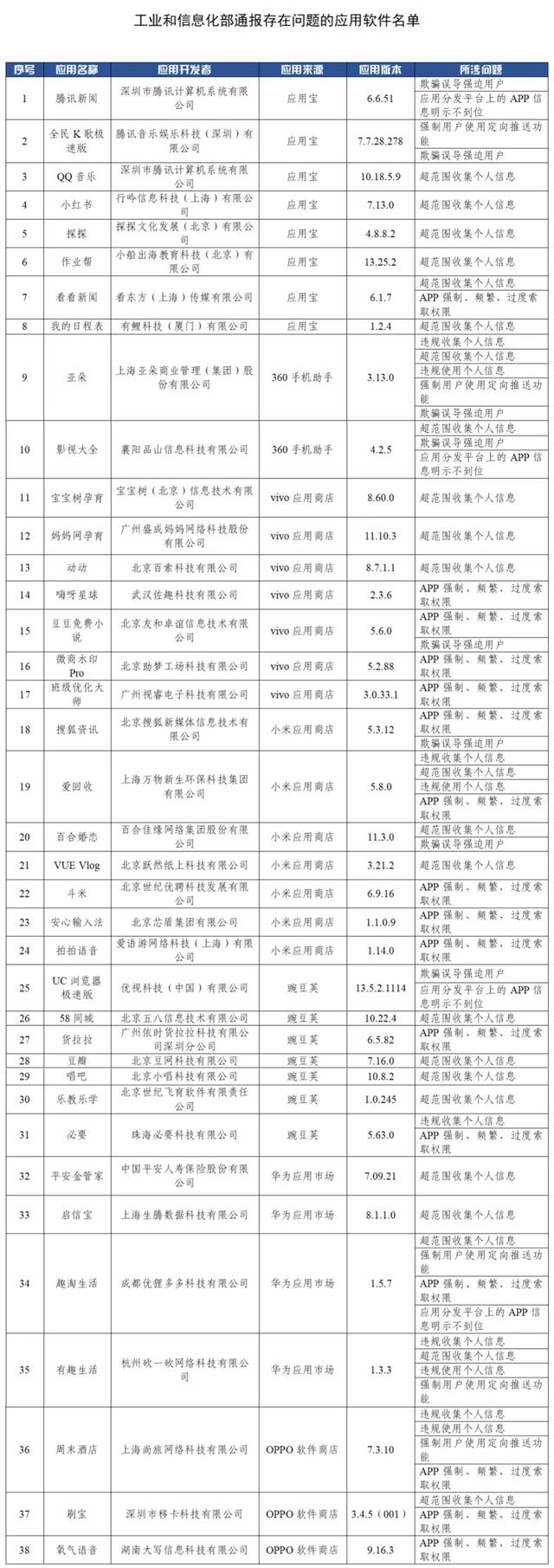 软件|工信部第三次“回头看”检查通报：腾讯新闻、小红书等38款违规APP被点名