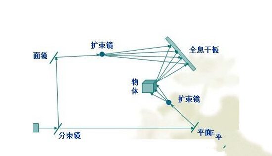 全息|3D眼镜是如何“欺骗”大脑的？