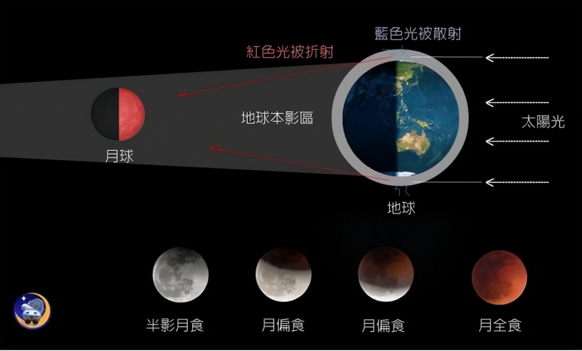 血月|11月19日“血月”来袭！古人为何害怕血月，它的出现意味着什么？
