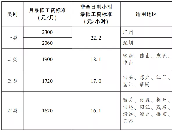 佛山市最低工资标准(佛山市最低工资标准2021是多少)