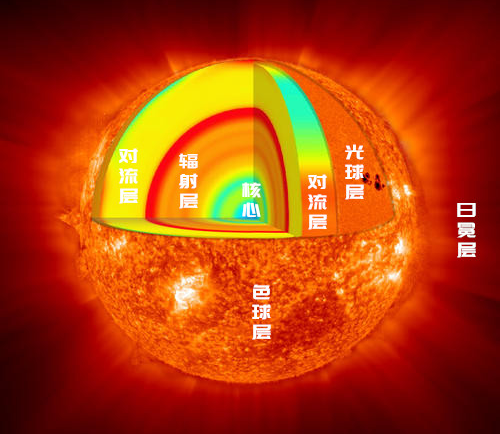 随着科学的研究发展,我们现在已经大致知道太阳的发光原理,它是核心内
