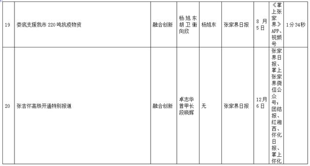 张家界日报社2021年度湖南省市州好新闻奖参评作品公示