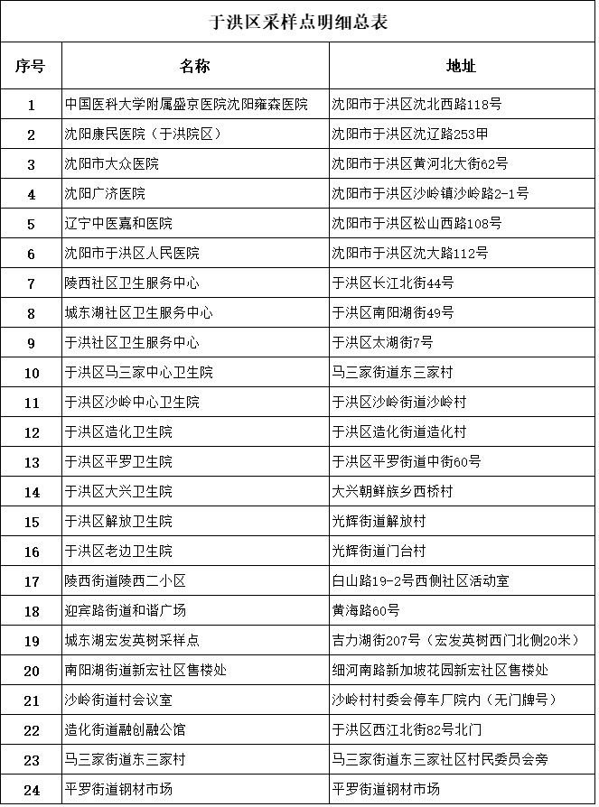 明细来了看看你家离哪个近和平区沈河区铁西区皇姑区大东区浑南区于洪区